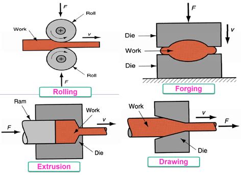 different sheet metal forming processes|bulk deformation vs sheet metal forming.